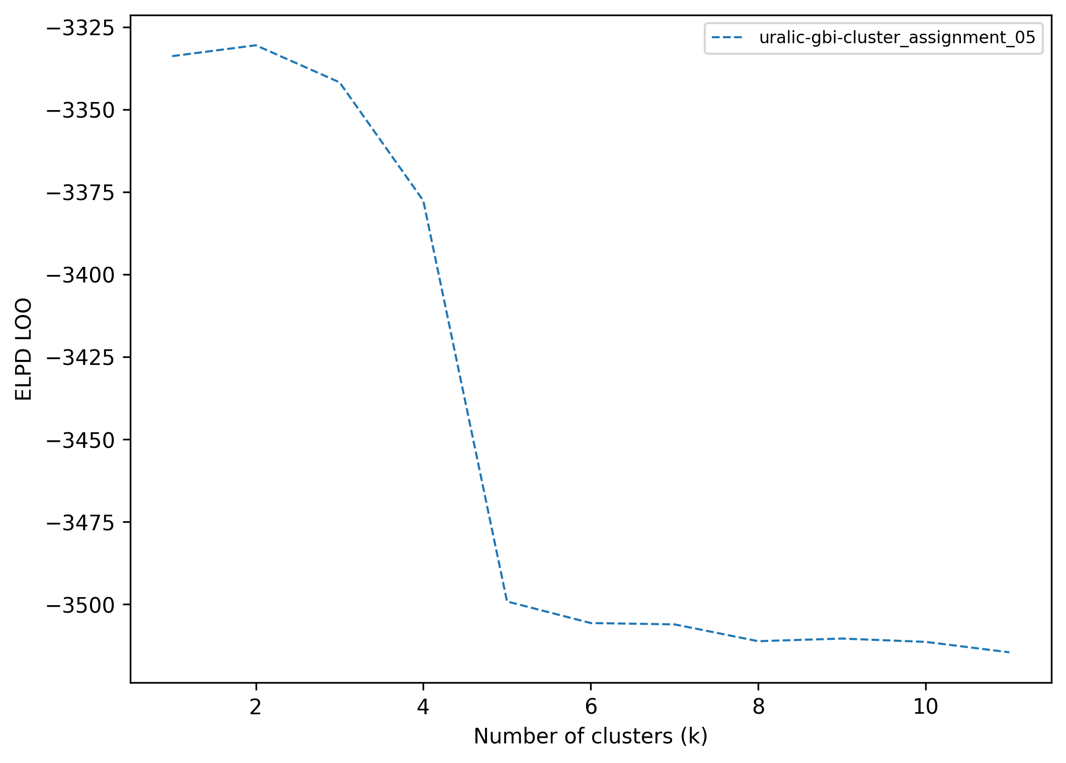 PSIS-LOO model comparison for models with K=1 to K=7.