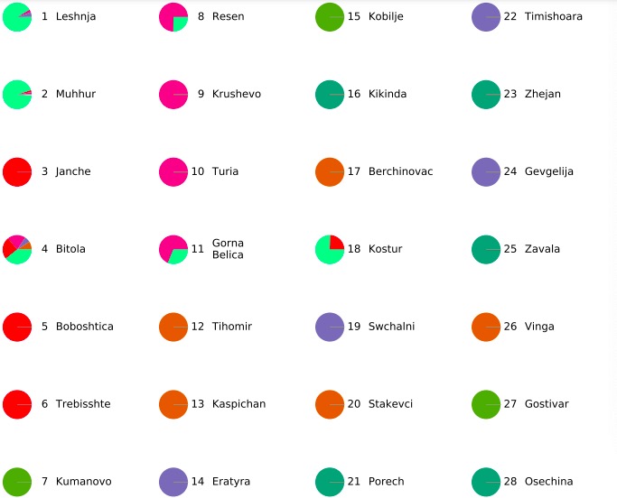 Pie plots for an analysis with seven clusters.
